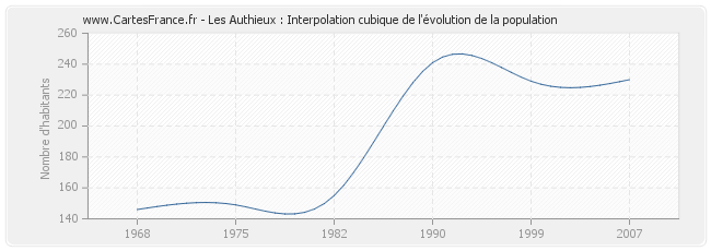 Les Authieux : Interpolation cubique de l'évolution de la population